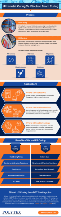 Ultraviolet Curing Vs. Electron Beam Curing 